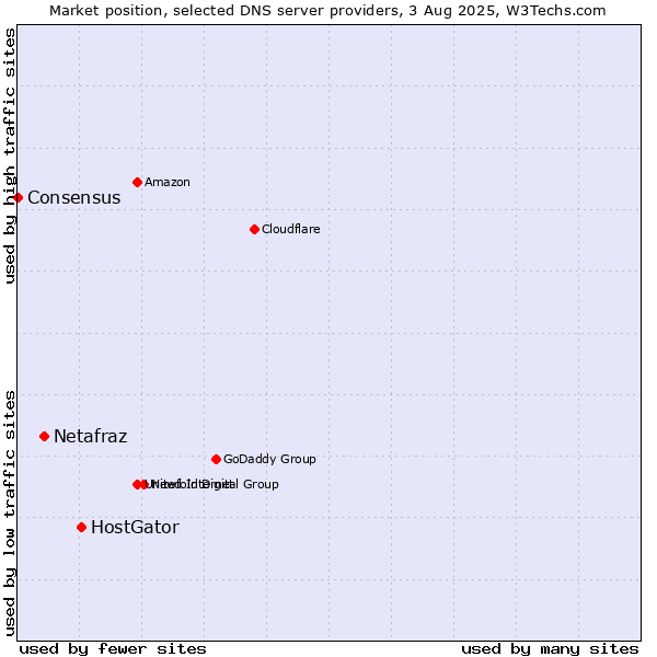 Market position of HostGator vs. Netafraz vs. Consensus