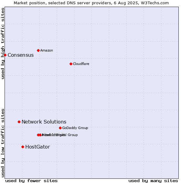 Market position of HostGator vs. Network Solutions vs. Consensus