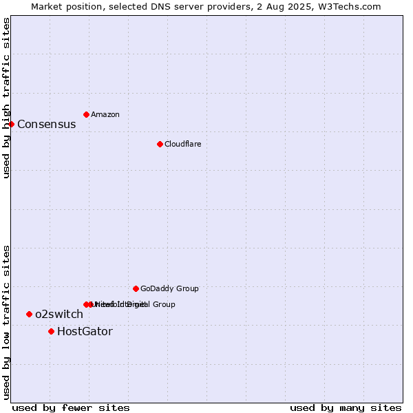 Market position of HostGator vs. o2switch vs. Consensus