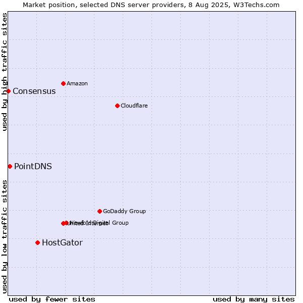 Market position of HostGator vs. PointDNS vs. Consensus