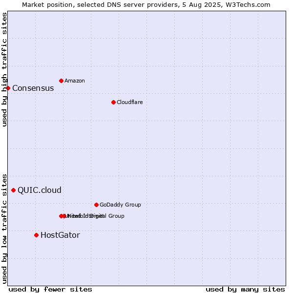 Market position of HostGator vs. QUIC.cloud vs. Consensus