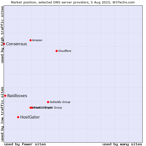 Market position of HostGator vs. Raidboxes vs. Consensus