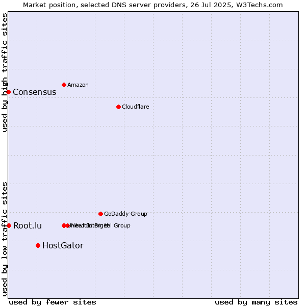 Market position of HostGator vs. Root.lu vs. Consensus