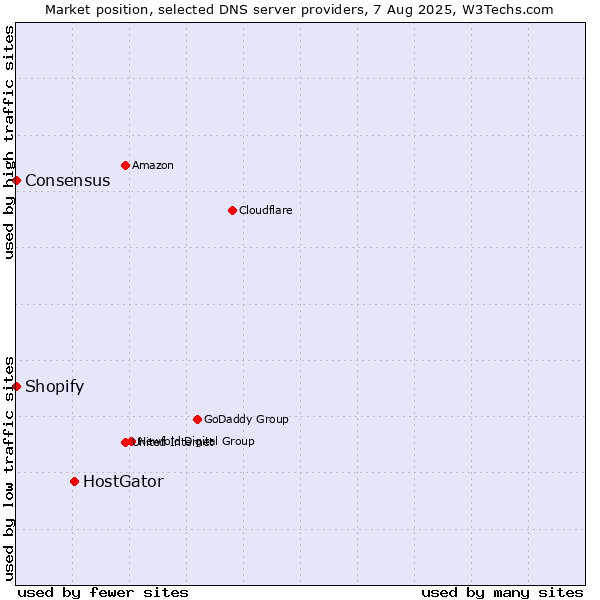 Market position of HostGator vs. Shopify vs. Consensus