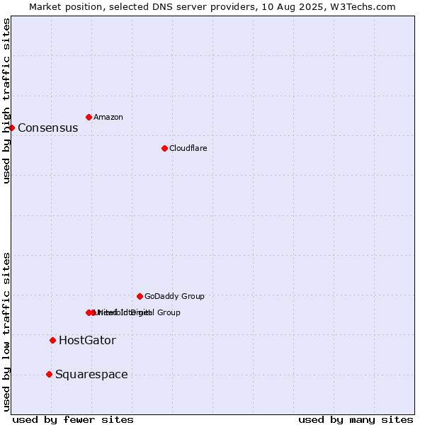 Market position of HostGator vs. Squarespace vs. Consensus