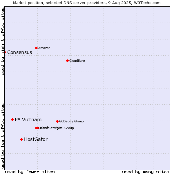 Market position of HostGator vs. PA Vietnam vs. Consensus