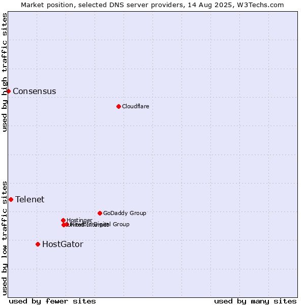 Market position of HostGator vs. Telenet vs. Consensus