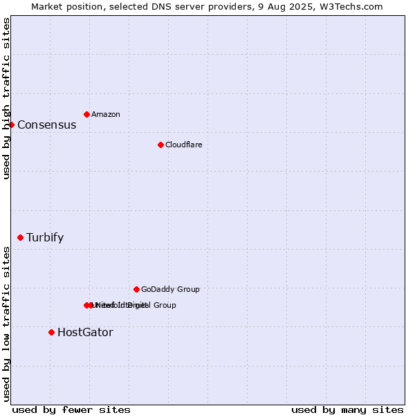 Market position of HostGator vs. Turbify vs. Consensus