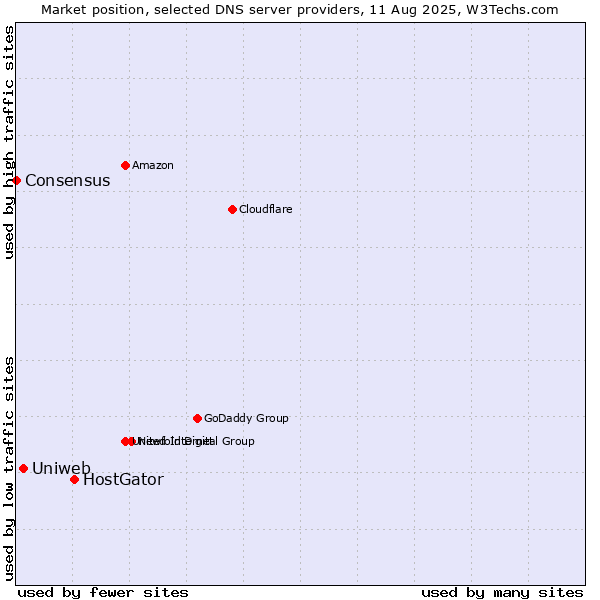 Market position of HostGator vs. Uniweb vs. Consensus