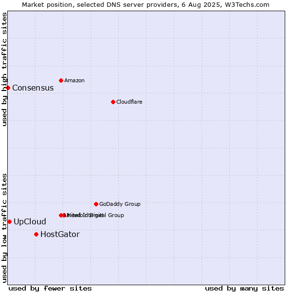 Market position of HostGator vs. UpCloud vs. Consensus