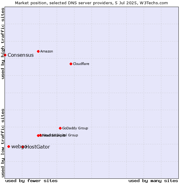 Market position of HostGator vs. webgo vs. Consensus