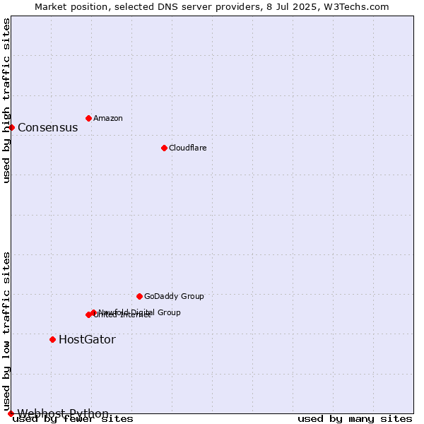 Market position of HostGator vs. Consensus vs. Webhost Python