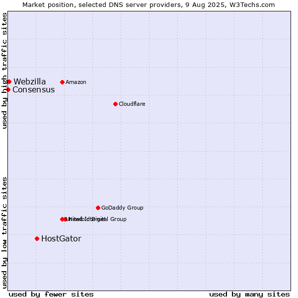 Market position of HostGator vs. Webzilla vs. Consensus