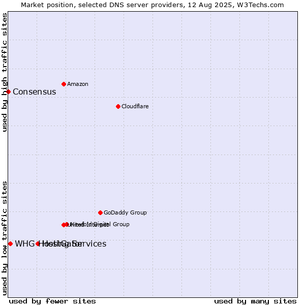 Market position of HostGator vs. WHG Hosting Services vs. Consensus