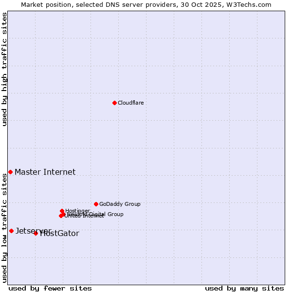 Market position of HostGator vs. Jetserver vs. Master Internet