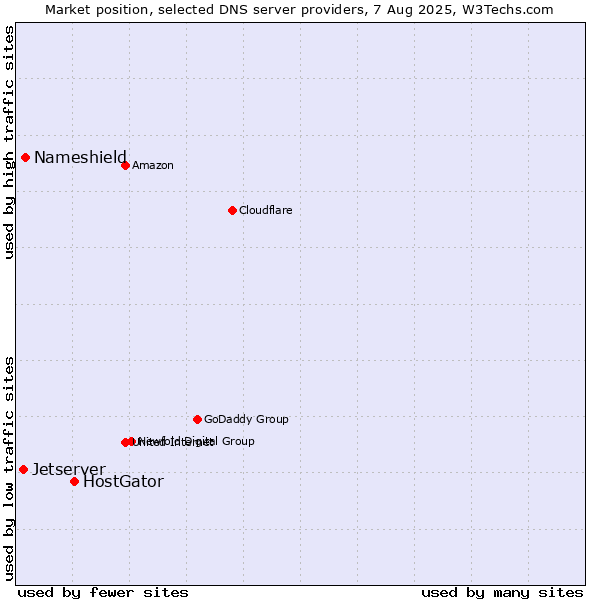 Market position of HostGator vs. Nameshield vs. Jetserver