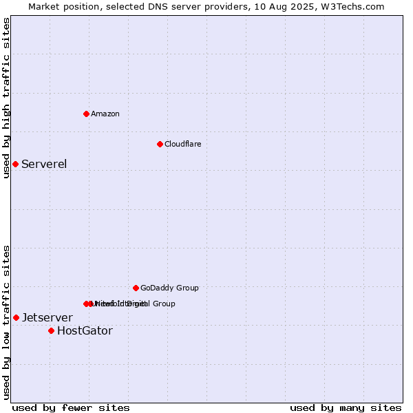 Market position of HostGator vs. Jetserver vs. Serverel