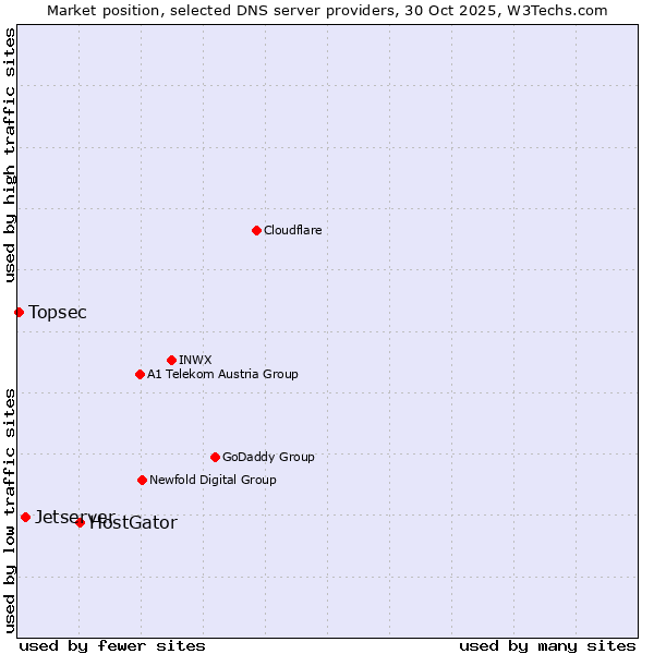 Market position of HostGator vs. Jetserver vs. Topsec