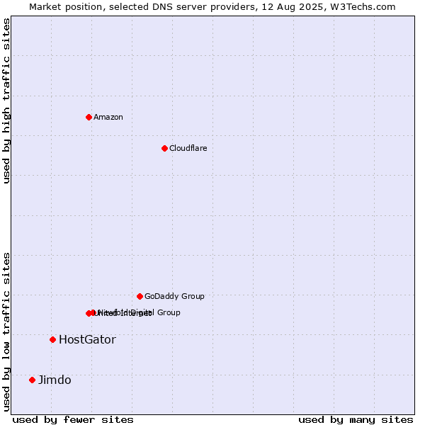 Market position of HostGator vs. Jimdo