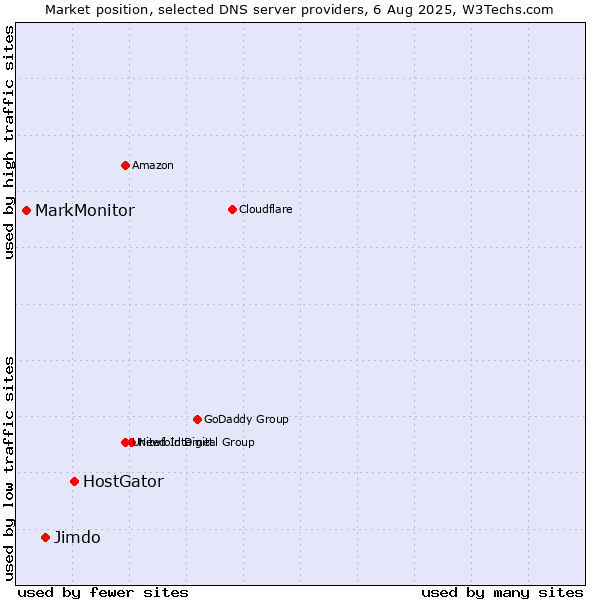 Market position of HostGator vs. Jimdo vs. MarkMonitor