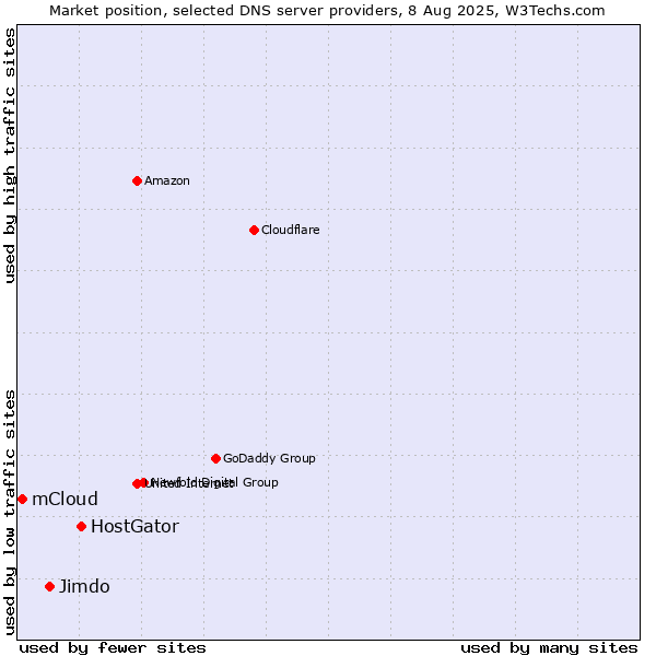 Market position of HostGator vs. Jimdo vs. mCloud