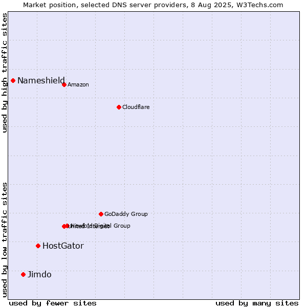 Market position of HostGator vs. Jimdo vs. Nameshield