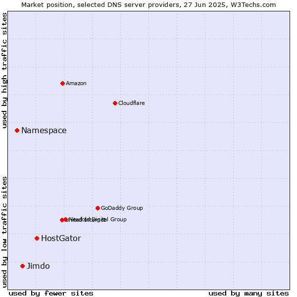 Market position of HostGator vs. Jimdo vs. Namespace