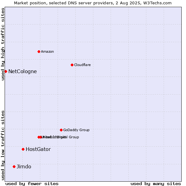 Market position of HostGator vs. Jimdo vs. NetCologne