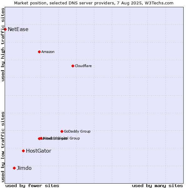 Market position of HostGator vs. Jimdo vs. NetEase