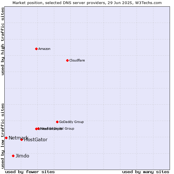 Market position of HostGator vs. Jimdo vs. Netmark