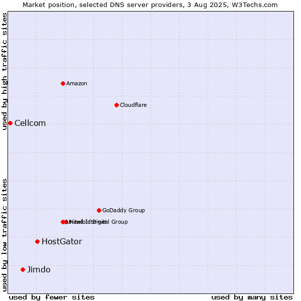 Market position of HostGator vs. Jimdo vs. Cellcom