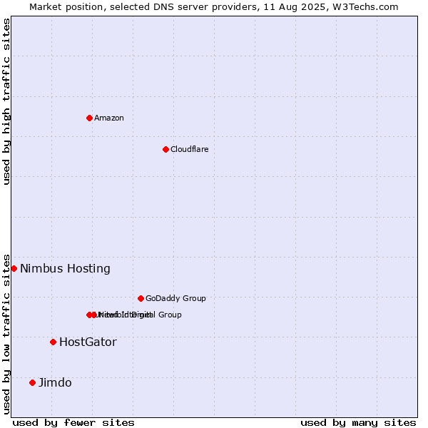 Market position of HostGator vs. Jimdo vs. Nimbus Hosting