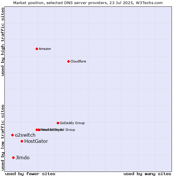 Market position of HostGator vs. Jimdo vs. o2switch