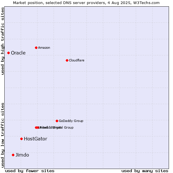 Market position of HostGator vs. Jimdo vs. Oracle