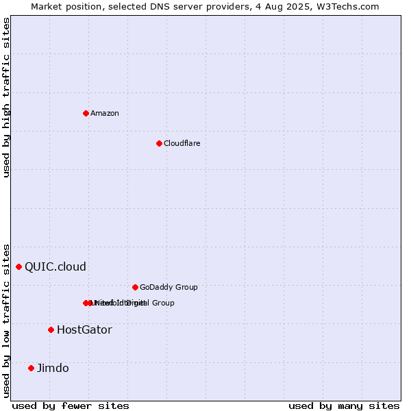 Market position of HostGator vs. Jimdo vs. QUIC.cloud
