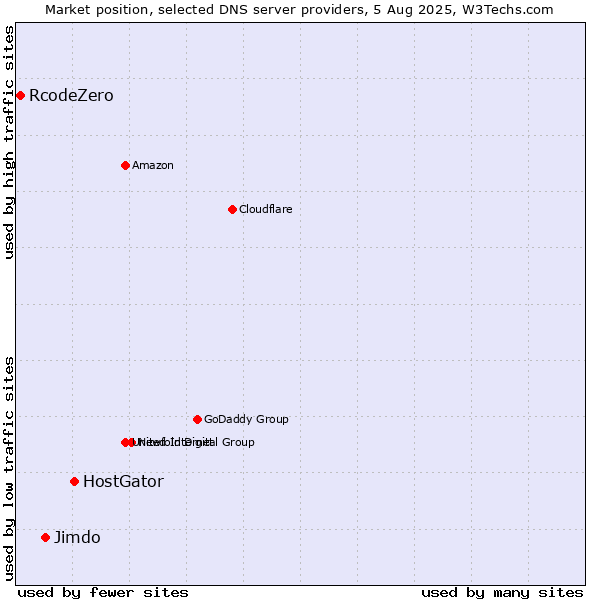 Market position of HostGator vs. Jimdo vs. RcodeZero