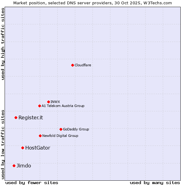 Market position of HostGator vs. Register.it vs. Jimdo