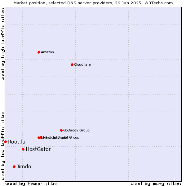 Market position of HostGator vs. Jimdo vs. Root.lu