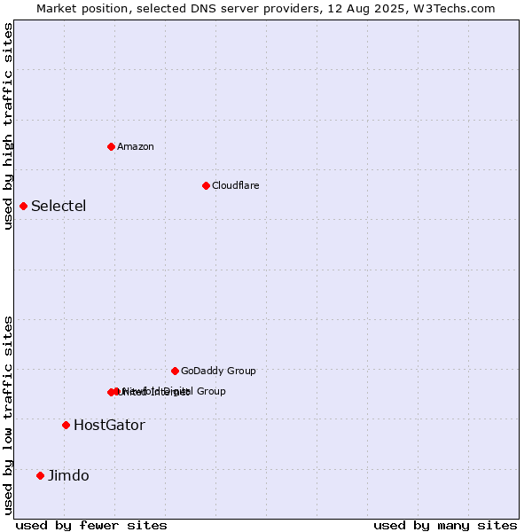 Market position of HostGator vs. Jimdo vs. Selectel