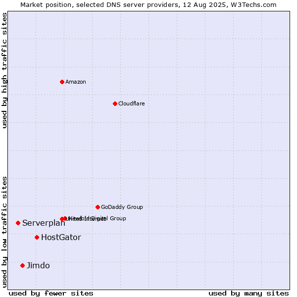 Market position of HostGator vs. Jimdo vs. Serverplan
