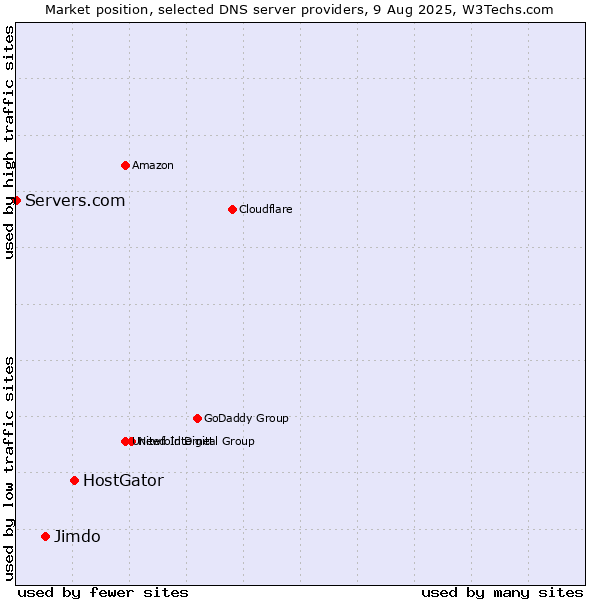 Market position of HostGator vs. Jimdo vs. Servers.com