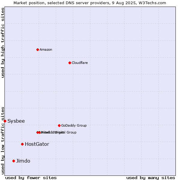 Market position of HostGator vs. Jimdo vs. Sysbee