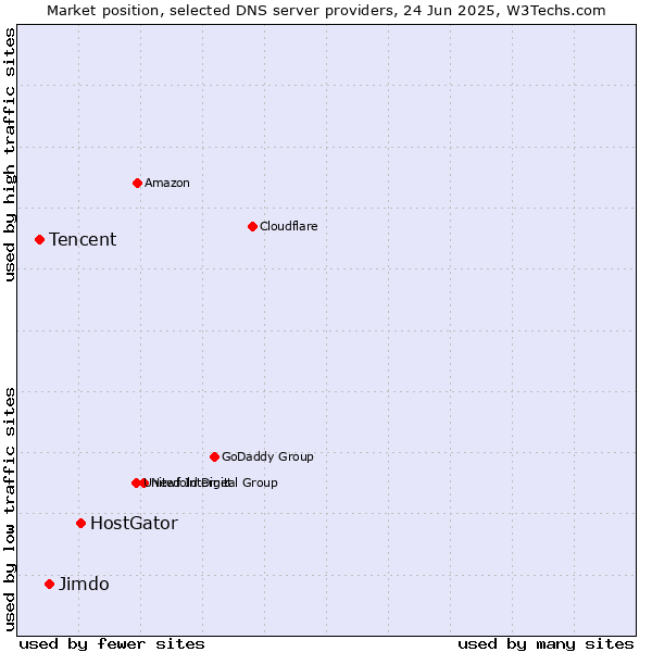 Market position of HostGator vs. Jimdo vs. Tencent