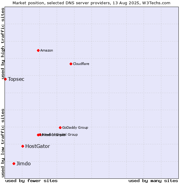 Market position of HostGator vs. Jimdo vs. Topsec