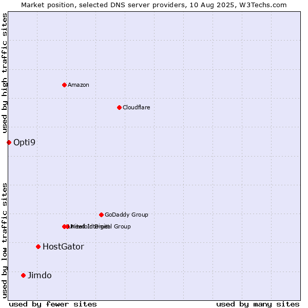 Market position of HostGator vs. Jimdo vs. Opti9