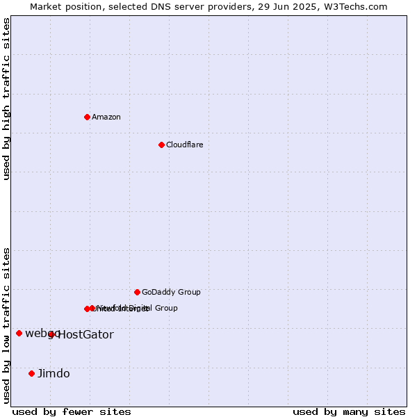 Market position of HostGator vs. Jimdo vs. webgo