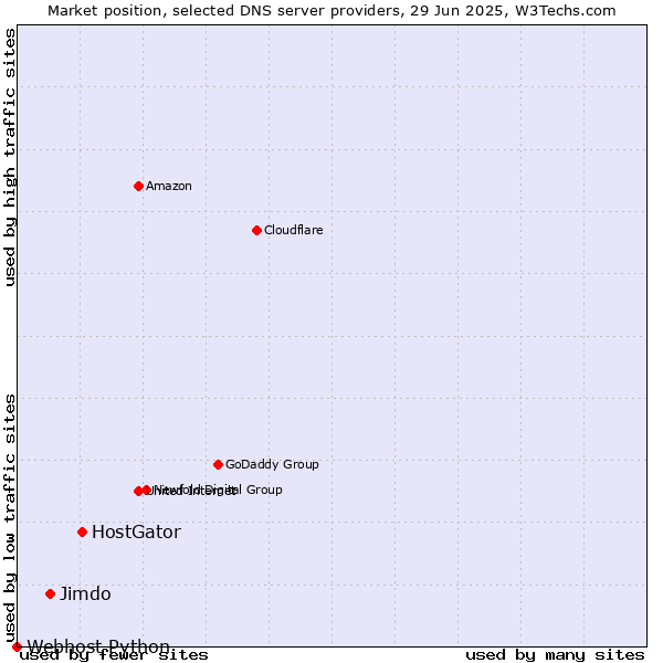 Market position of HostGator vs. Jimdo vs. Webhost Python