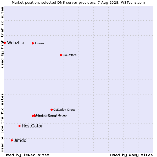 Market position of HostGator vs. Jimdo vs. Webzilla