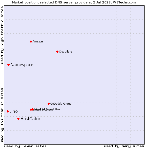 Market position of HostGator vs. Namespace vs. Jino