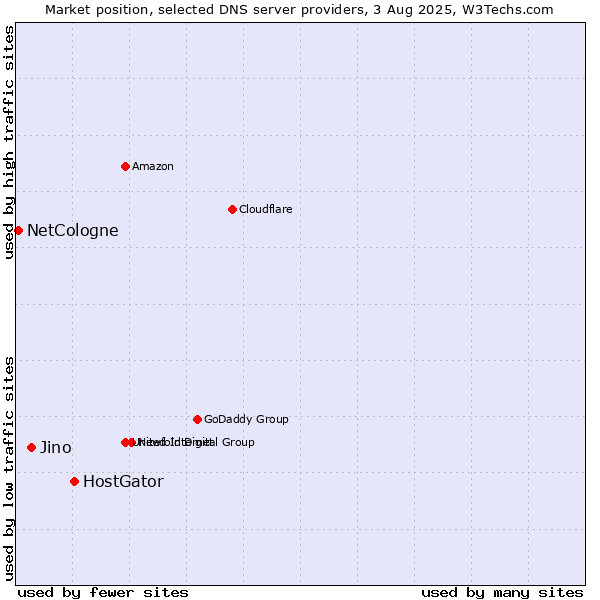Market position of HostGator vs. Jino vs. NetCologne